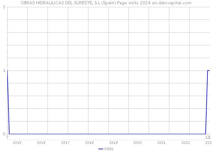 OBRAS HIDRAULICAS DEL SURESTE, S.L (Spain) Page visits 2024 