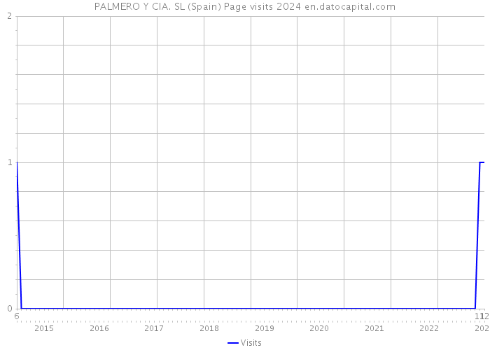 PALMERO Y CIA. SL (Spain) Page visits 2024 