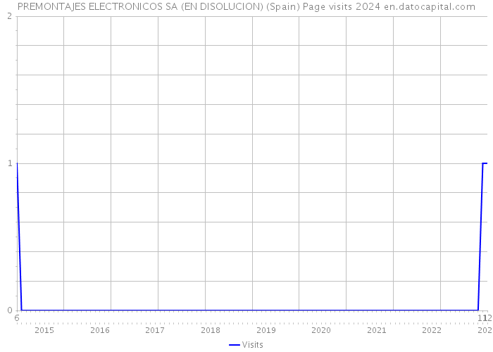 PREMONTAJES ELECTRONICOS SA (EN DISOLUCION) (Spain) Page visits 2024 