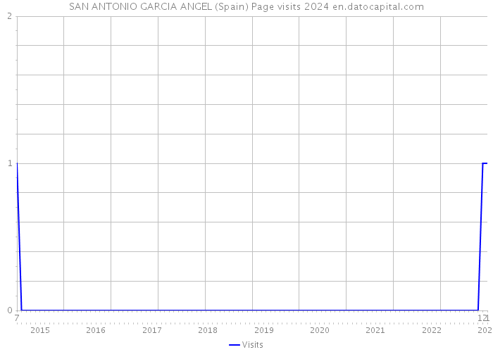 SAN ANTONIO GARCIA ANGEL (Spain) Page visits 2024 