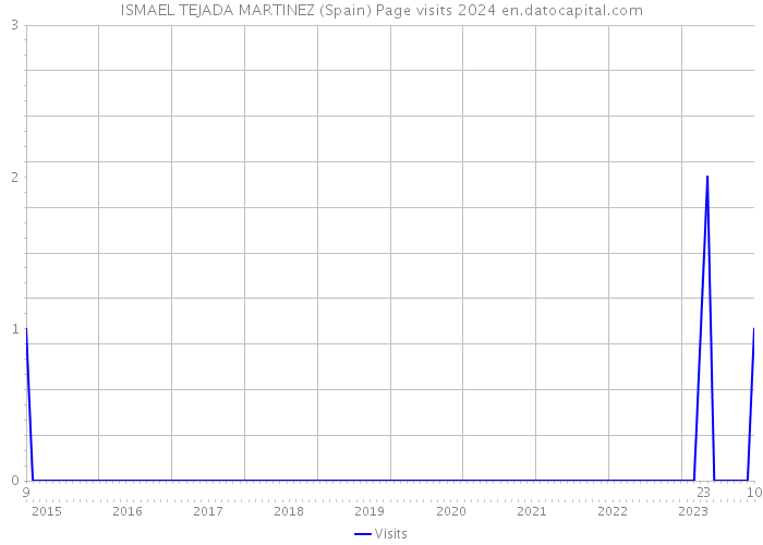 ISMAEL TEJADA MARTINEZ (Spain) Page visits 2024 