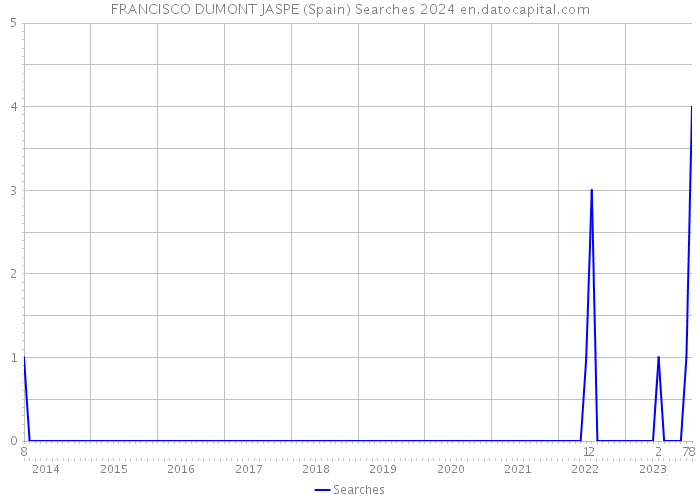 FRANCISCO DUMONT JASPE (Spain) Searches 2024 