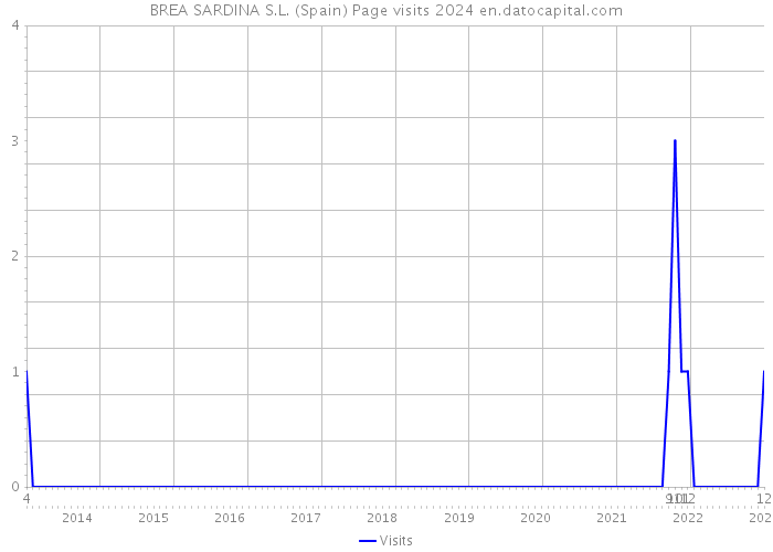BREA SARDINA S.L. (Spain) Page visits 2024 