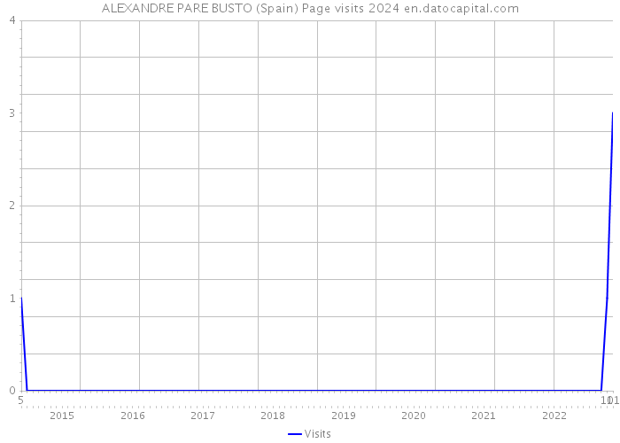 ALEXANDRE PARE BUSTO (Spain) Page visits 2024 