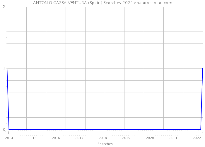 ANTONIO CASSA VENTURA (Spain) Searches 2024 