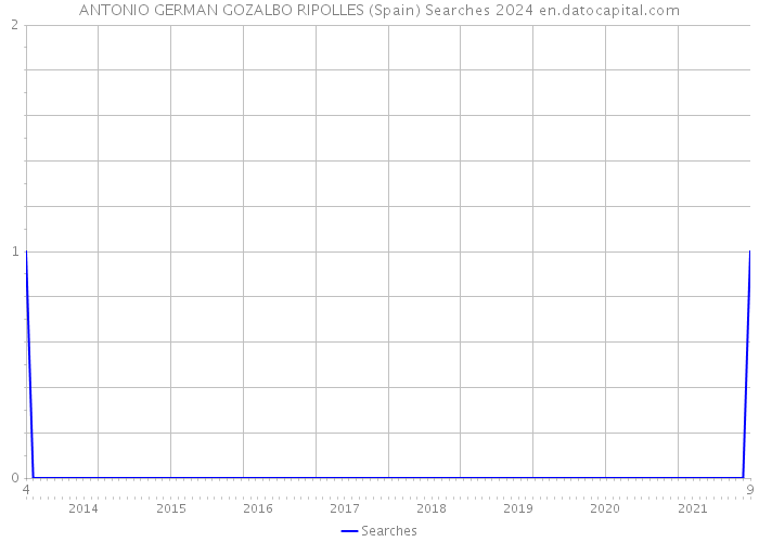 ANTONIO GERMAN GOZALBO RIPOLLES (Spain) Searches 2024 
