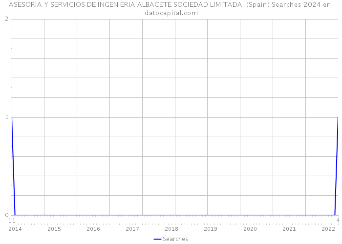 ASESORIA Y SERVICIOS DE INGENIERIA ALBACETE SOCIEDAD LIMITADA. (Spain) Searches 2024 
