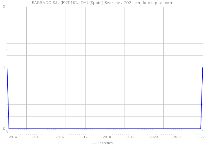 BARRADO S.L. (EXTINGUIDA) (Spain) Searches 2024 