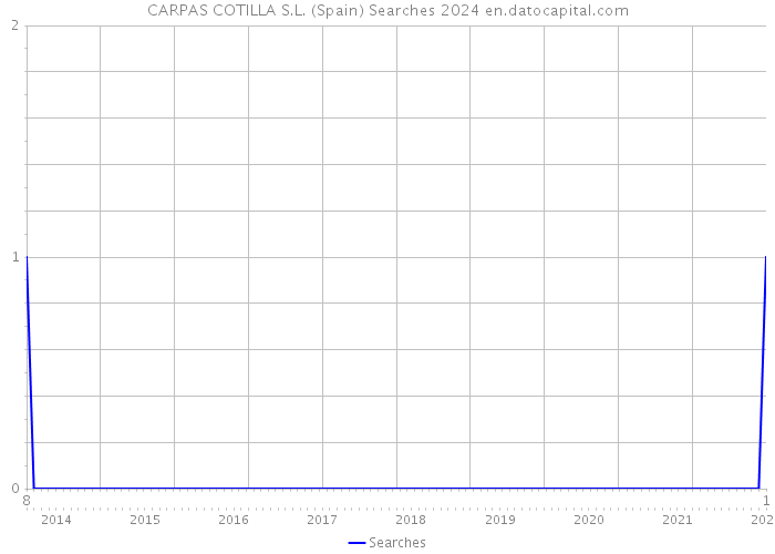 CARPAS COTILLA S.L. (Spain) Searches 2024 