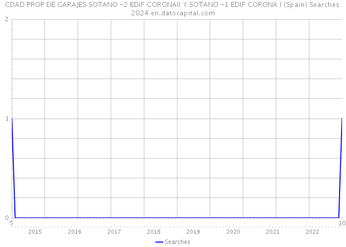 CDAD PROP DE GARAJES SOTANO -2 EDIF CORONAII Y SOTANO -1 EDIF CORONA I (Spain) Searches 2024 