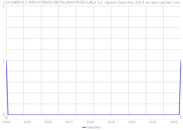 COCINEROS Y REPOSTEROS RESTAURANTE ESCUELA S.L. (Spain) Searches 2024 