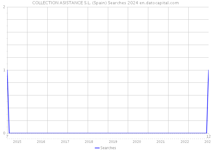 COLLECTION ASISTANCE S.L. (Spain) Searches 2024 