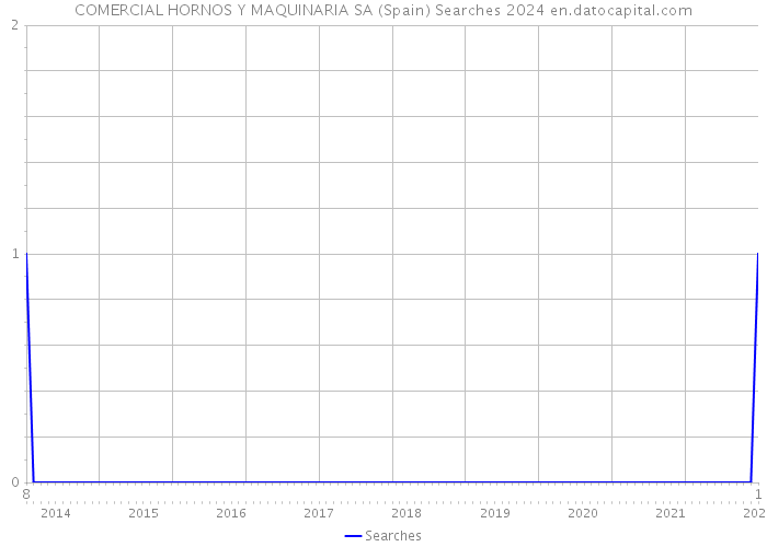 COMERCIAL HORNOS Y MAQUINARIA SA (Spain) Searches 2024 