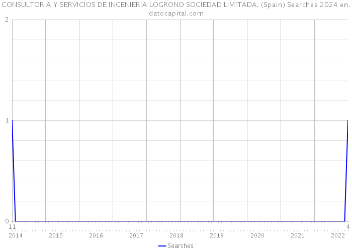 CONSULTORIA Y SERVICIOS DE INGENIERIA LOGRONO SOCIEDAD LIMITADA. (Spain) Searches 2024 