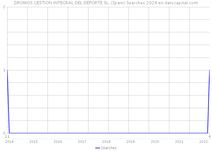DROMOS GESTION INTEGRAL DEL DEPORTE SL. (Spain) Searches 2024 