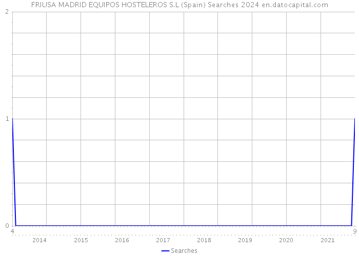 FRIUSA MADRID EQUIPOS HOSTELEROS S.L (Spain) Searches 2024 