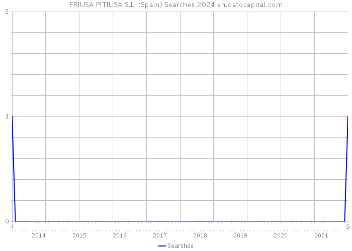 FRIUSA PITIUSA S.L. (Spain) Searches 2024 