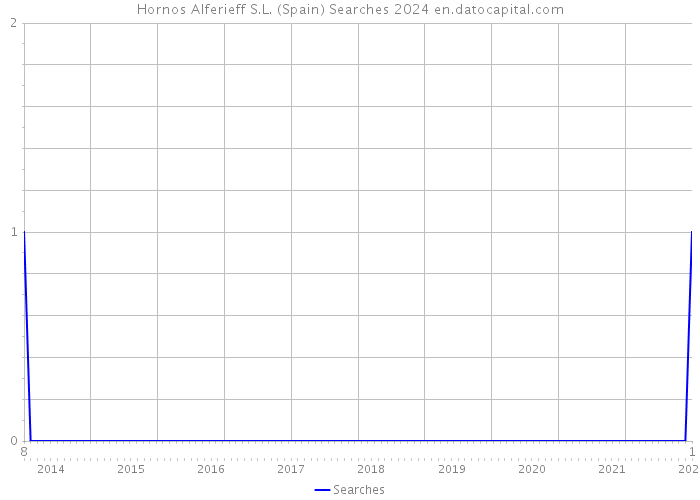 Hornos Alferieff S.L. (Spain) Searches 2024 