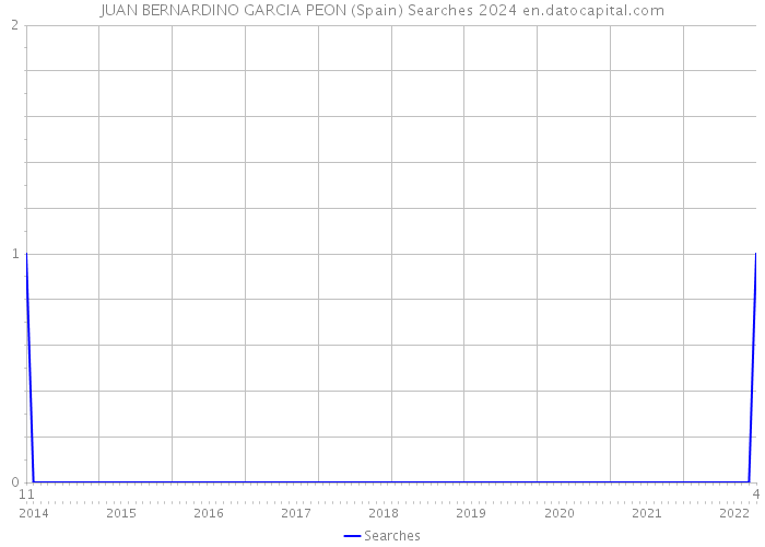 JUAN BERNARDINO GARCIA PEON (Spain) Searches 2024 