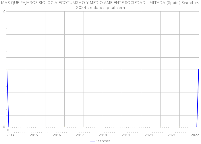 MAS QUE PAJAROS BIOLOGIA ECOTURISMO Y MEDIO AMBIENTE SOCIEDAD LIMITADA (Spain) Searches 2024 