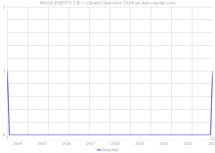 MOGA EVENT'S C.B.-- (Spain) Searches 2024 