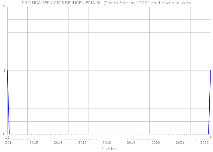 PROINGA SERVICIOS DE INGENIERIA SL. (Spain) Searches 2024 