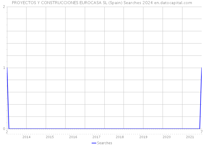 PROYECTOS Y CONSTRUCCIONES EUROCASA SL (Spain) Searches 2024 