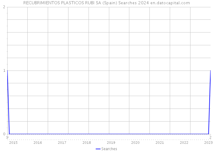 RECUBRIMIENTOS PLASTICOS RUBI SA (Spain) Searches 2024 