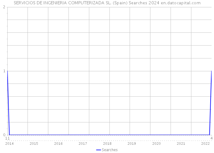 SERVICIOS DE INGENIERIA COMPUTERIZADA SL. (Spain) Searches 2024 