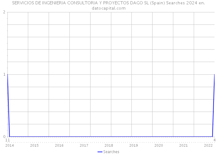 SERVICIOS DE INGENIERIA CONSULTORIA Y PROYECTOS DAGO SL (Spain) Searches 2024 