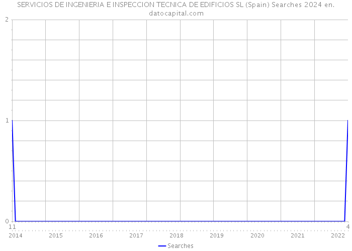 SERVICIOS DE INGENIERIA E INSPECCION TECNICA DE EDIFICIOS SL (Spain) Searches 2024 