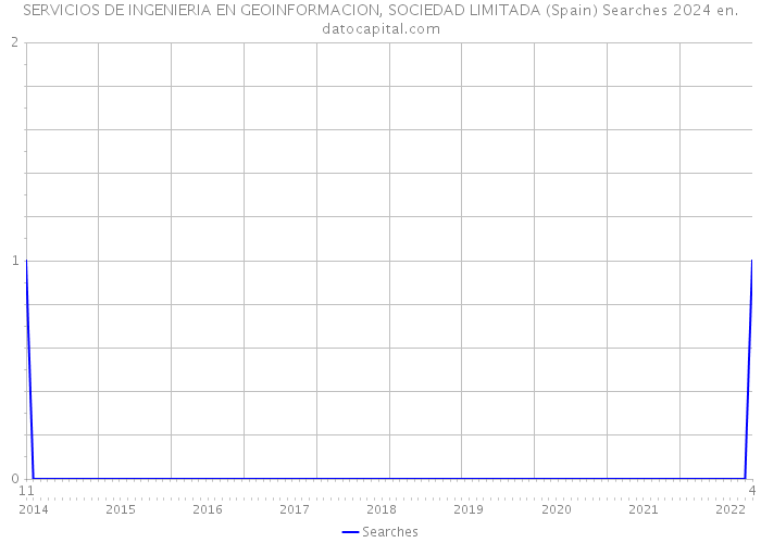SERVICIOS DE INGENIERIA EN GEOINFORMACION, SOCIEDAD LIMITADA (Spain) Searches 2024 