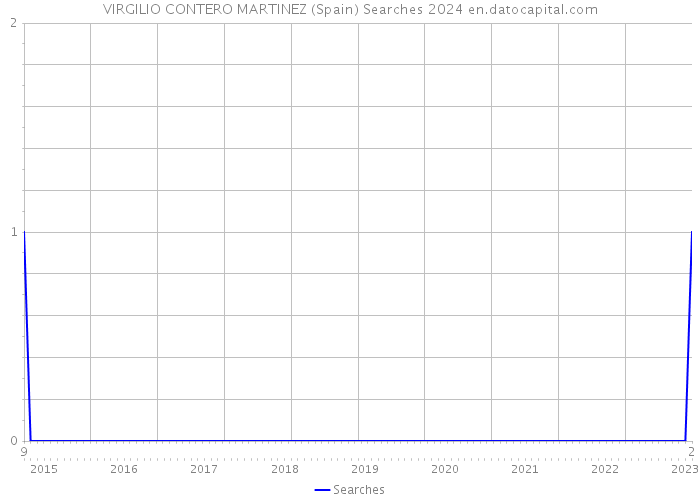 VIRGILIO CONTERO MARTINEZ (Spain) Searches 2024 