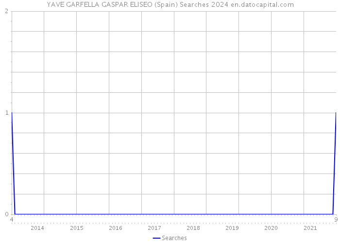 YAVE GARFELLA GASPAR ELISEO (Spain) Searches 2024 