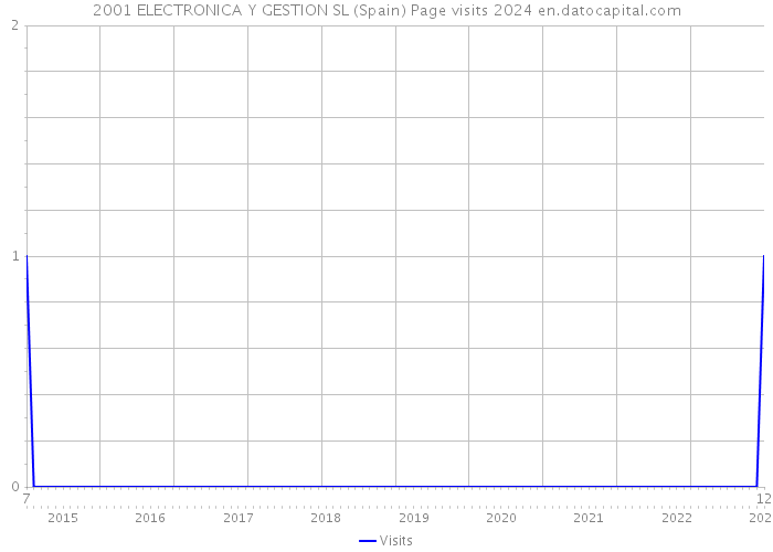 2001 ELECTRONICA Y GESTION SL (Spain) Page visits 2024 