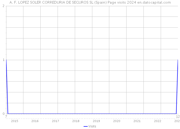 A. F. LOPEZ SOLER CORREDURIA DE SEGUROS SL (Spain) Page visits 2024 