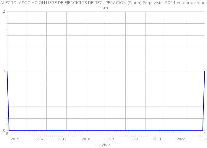 ALEGRO-ASOCIACION LIBRE DE EJERCICIOS DE RECUPERACION (Spain) Page visits 2024 