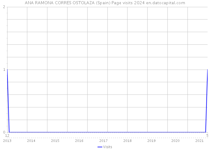 ANA RAMONA CORRES OSTOLAZA (Spain) Page visits 2024 