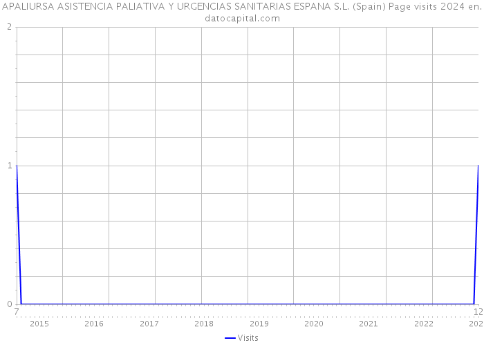 APALIURSA ASISTENCIA PALIATIVA Y URGENCIAS SANITARIAS ESPANA S.L. (Spain) Page visits 2024 