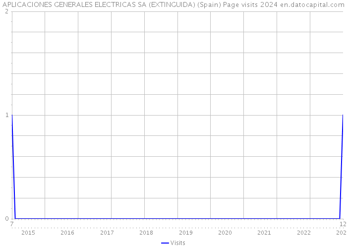 APLICACIONES GENERALES ELECTRICAS SA (EXTINGUIDA) (Spain) Page visits 2024 
