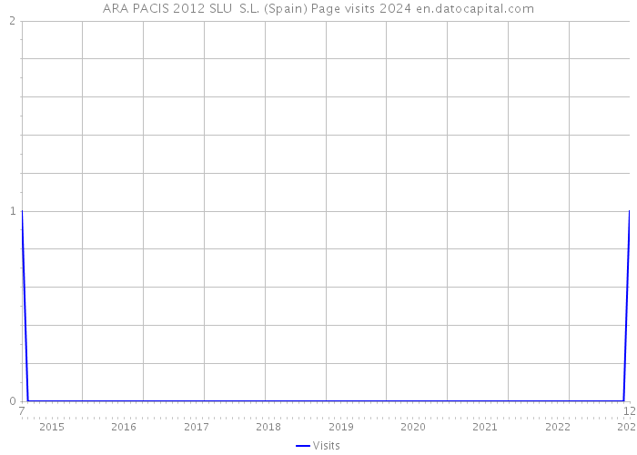 ARA PACIS 2012 SLU S.L. (Spain) Page visits 2024 