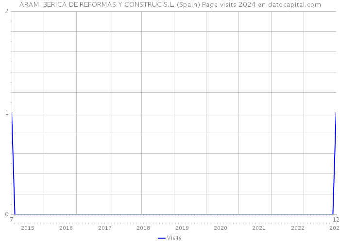 ARAM IBERICA DE REFORMAS Y CONSTRUC S.L. (Spain) Page visits 2024 
