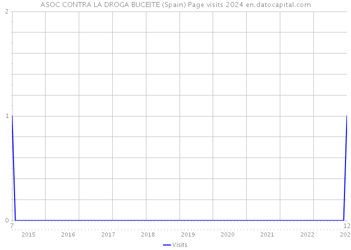 ASOC CONTRA LA DROGA BUCEITE (Spain) Page visits 2024 