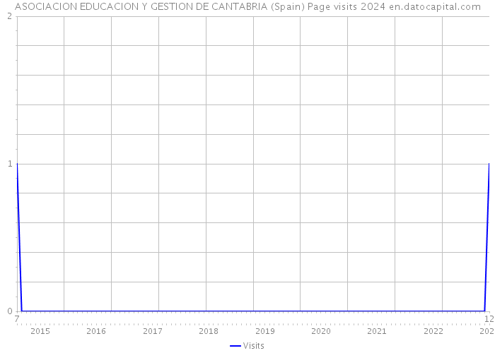 ASOCIACION EDUCACION Y GESTION DE CANTABRIA (Spain) Page visits 2024 