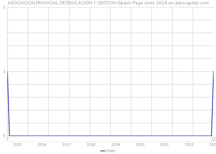 ASOCIACION PROVICIAL DE EDUCACION Y GESTION (Spain) Page visits 2024 