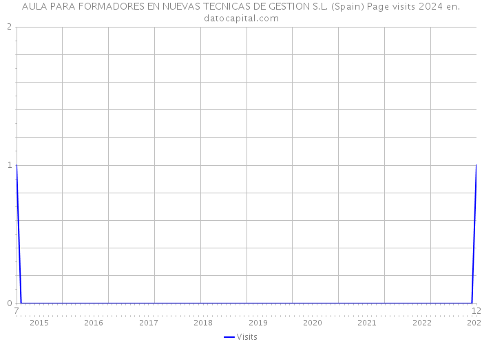 AULA PARA FORMADORES EN NUEVAS TECNICAS DE GESTION S.L. (Spain) Page visits 2024 