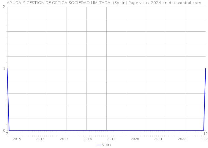 AYUDA Y GESTION DE OPTICA SOCIEDAD LIMITADA. (Spain) Page visits 2024 