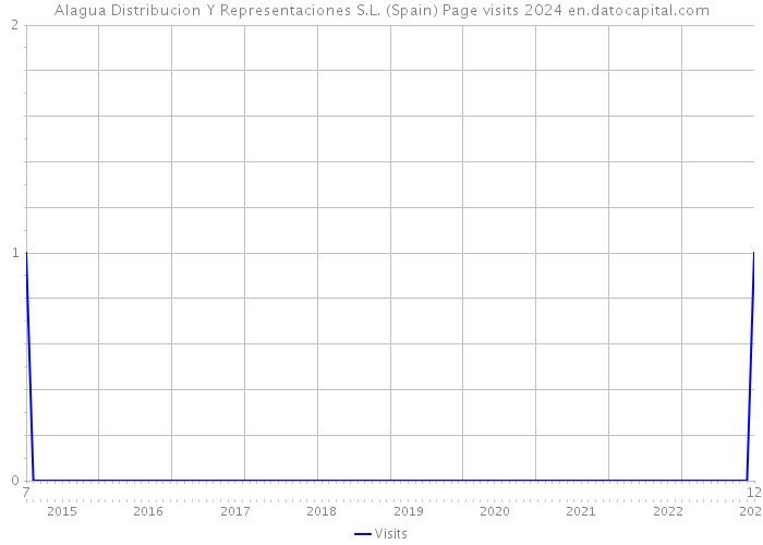 Alagua Distribucion Y Representaciones S.L. (Spain) Page visits 2024 