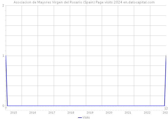 Asociacion de Mayores Virgen del Rosario (Spain) Page visits 2024 