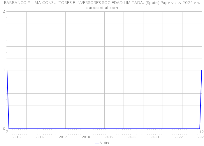 BARRANCO Y LIMA CONSULTORES E INVERSORES SOCIEDAD LIMITADA. (Spain) Page visits 2024 